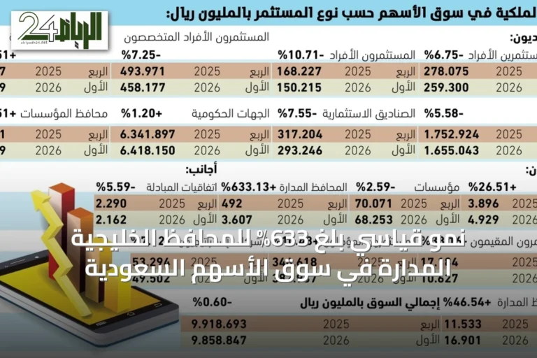 نمو قياسي بلغ 633% للمحافظ الخليجية المدارة في سوق الأسهم السعودية