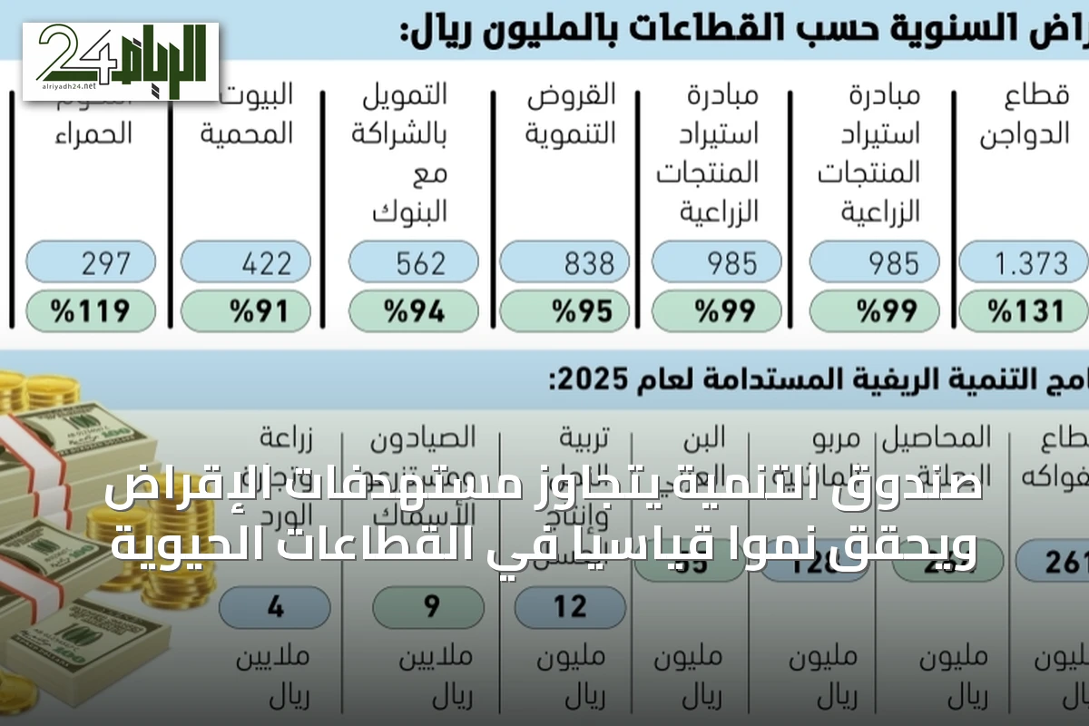 صندوق التنمية يتجاوز مستهدفات الإقراض ويحقق نمواً قياسياً في القطاعات الحيوية