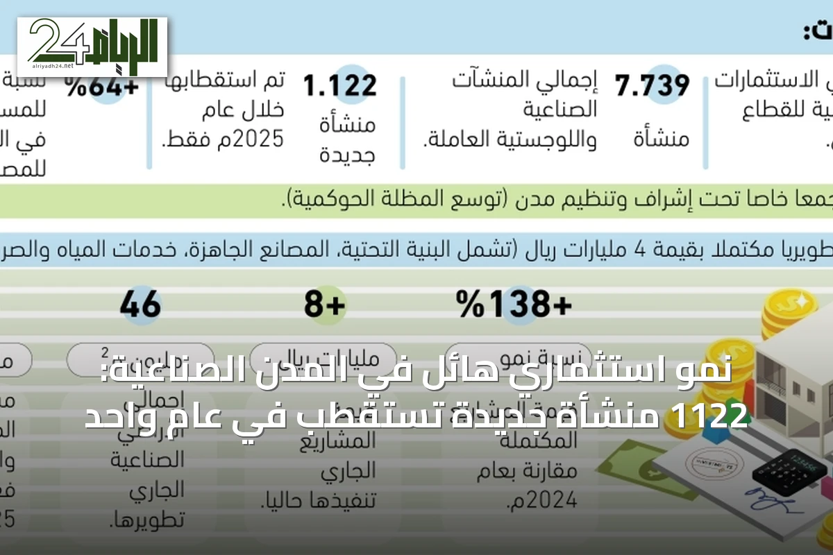 نمو استثماري هائل في المدن الصناعية: 1122 منشأة جديدة تُستقطب في عام واحد