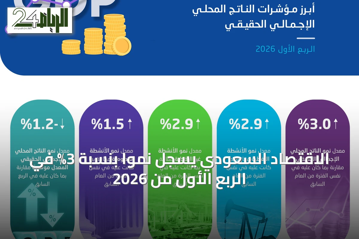 الاقتصاد السعودي يسجل نمواً بنسبة 3% في الربع الأول من 2026