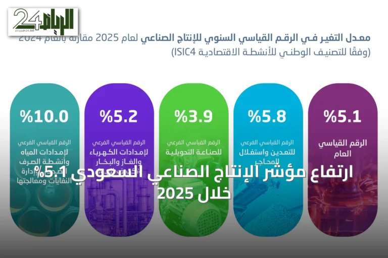 ارتفاع مؤشر الإنتاج الصناعي السعودي 5.1% خلال 2025