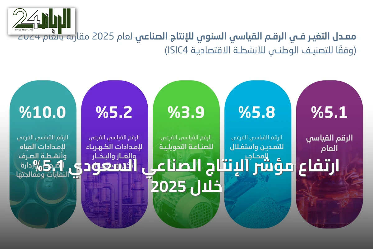 ارتفاع مؤشر الإنتاج الصناعي السعودي 5.1% خلال 2025