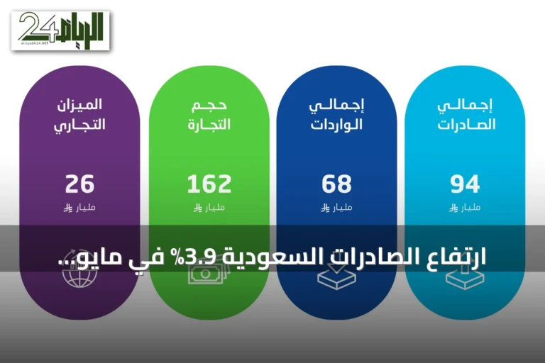 ارتفاع الصادرات السعودية 3.9% في مايو بدعم من نمو الصادرات النفطية 19.5%