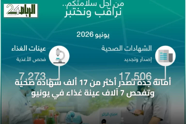 أمانة جدة تُصدر أكثر من 17 ألف شهادة صحية وتفحص 7 آلاف عينة غذاء في يونيو