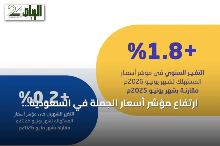ارتفاع مؤشر أسعار الجملة في السعودية بنسبة 4.8% خلال يونيو 2026