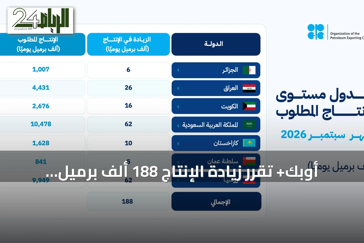 أوبك+ تقرر زيادة الإنتاج 188 ألف برميل يوميًا بدءًا من سبتمبر