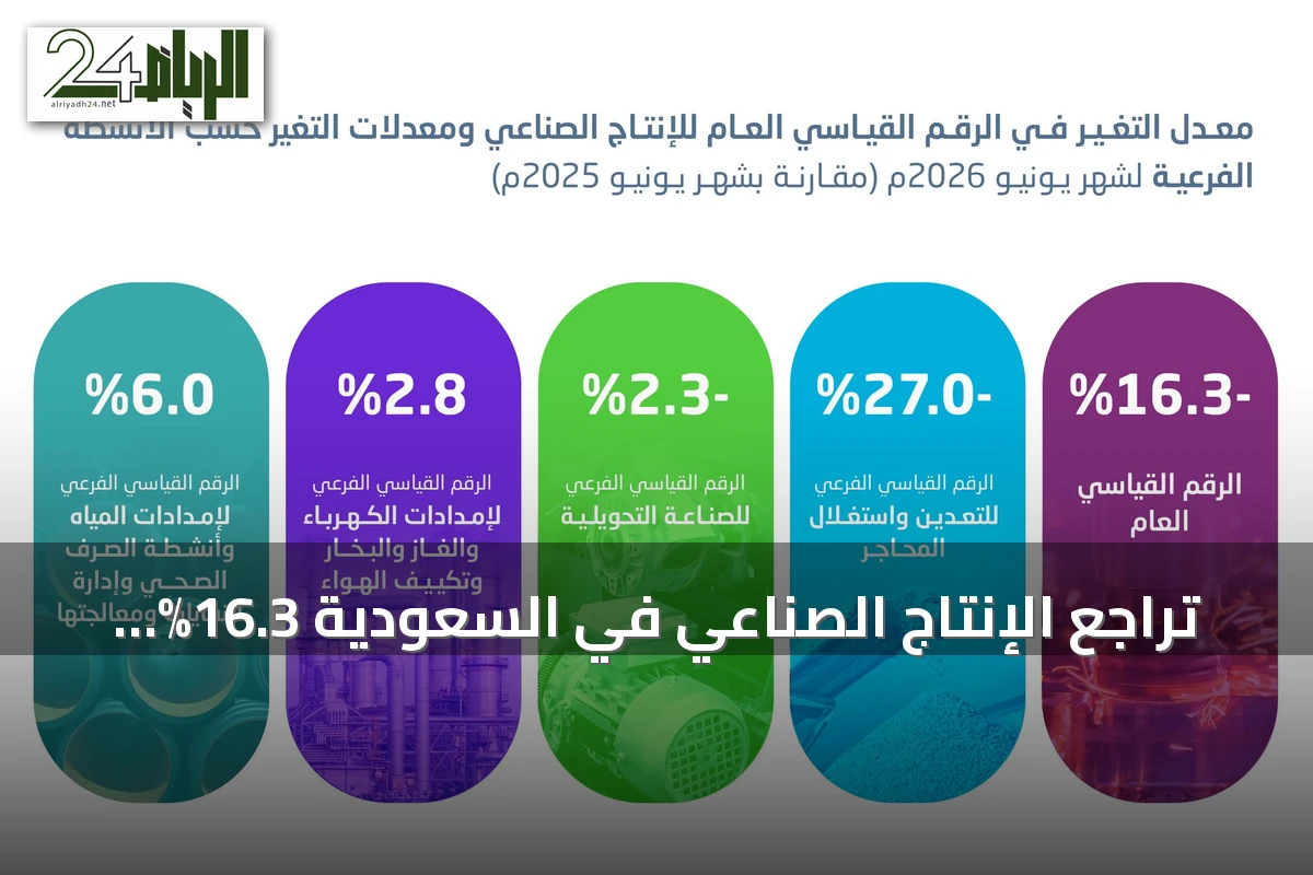 تراجع الإنتاج الصناعي في السعودية 16.3% خلال يونيو 2026 بفعل هبوط الأنشطة النفطية