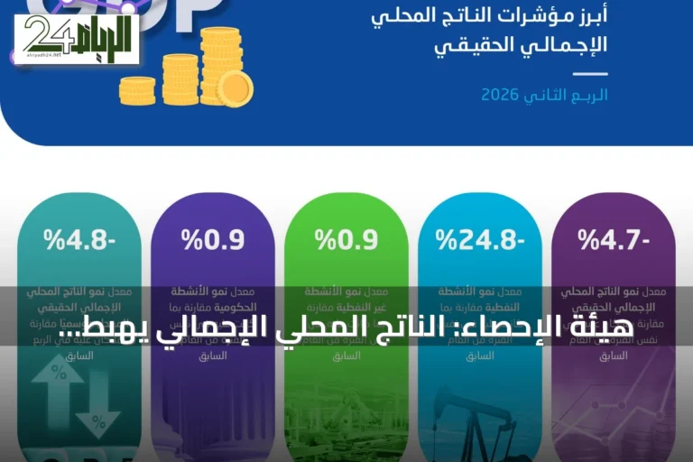 هيئة الإحصاء: الناتج المحلي الإجمالي يهبط 4.7% والأنشطة غير النفطية تنمو 0.9%