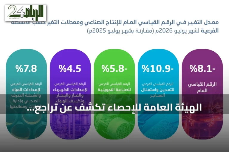 الهيئة العامة للإحصاء تكشف عن تراجع الإنتاج الصناعي السعودي 8.1% سنوياً مع ارتفاع شهري 10.4% في يوليو 2026