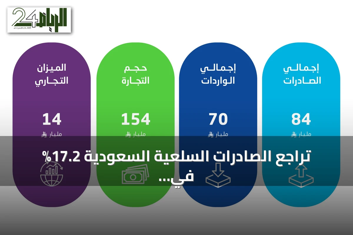 تراجع الصادرات السلعية السعودية 17.2% في يوليو 2026