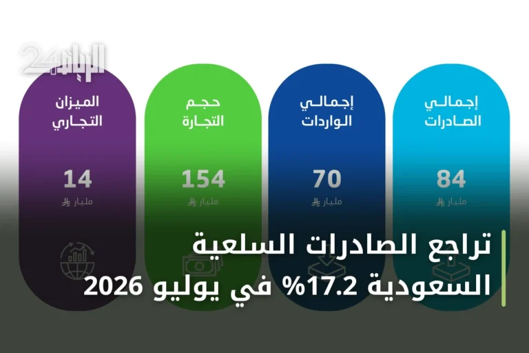 تراجع الصادرات السلعية السعودية 17.2% في يوليو 2026