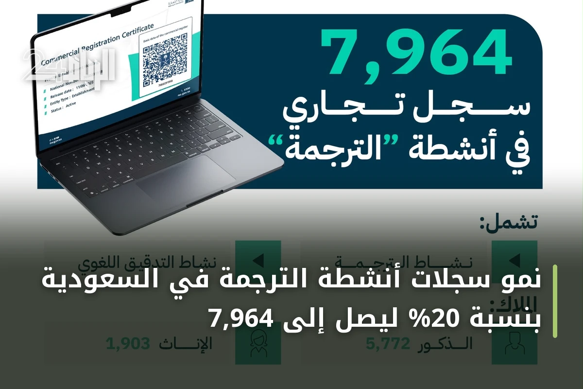 نمو سجلات أنشطة الترجمة في السعودية بنسبة 20% ليصل إلى 7,964