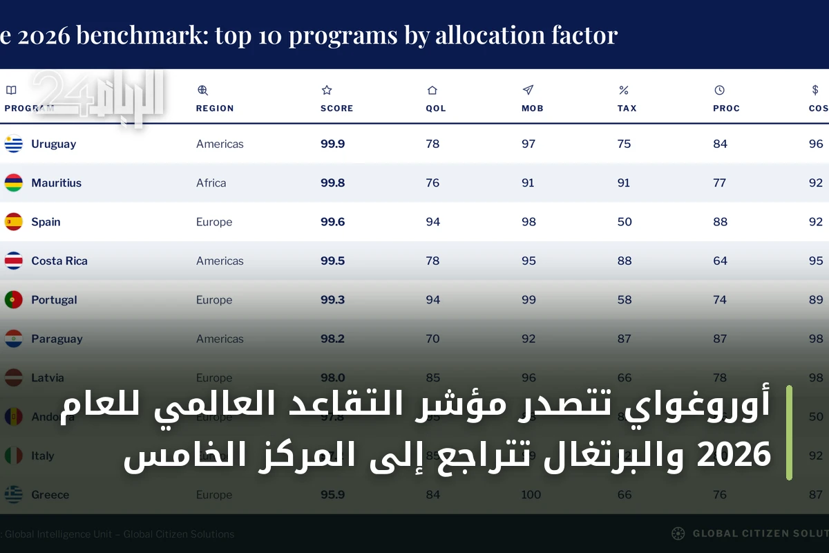 أوروغواي تتصدر مؤشر التقاعد العالمي للعام 2026 والبرتغال تتراجع إلى المركز الخامس