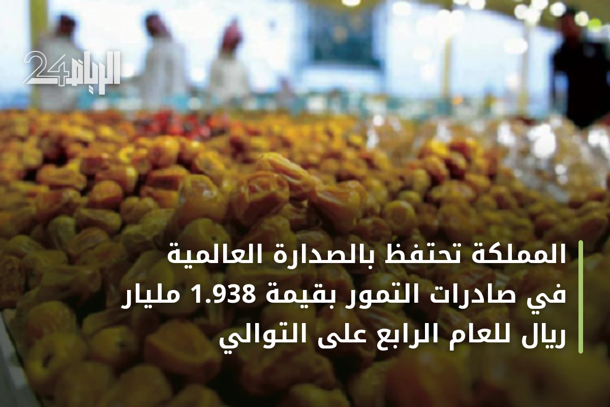 المملكة تحتفظ بالصدارة العالمية في صادرات التمور بقيمة 1.938 مليار ريال للعام الرابع على التوالي
