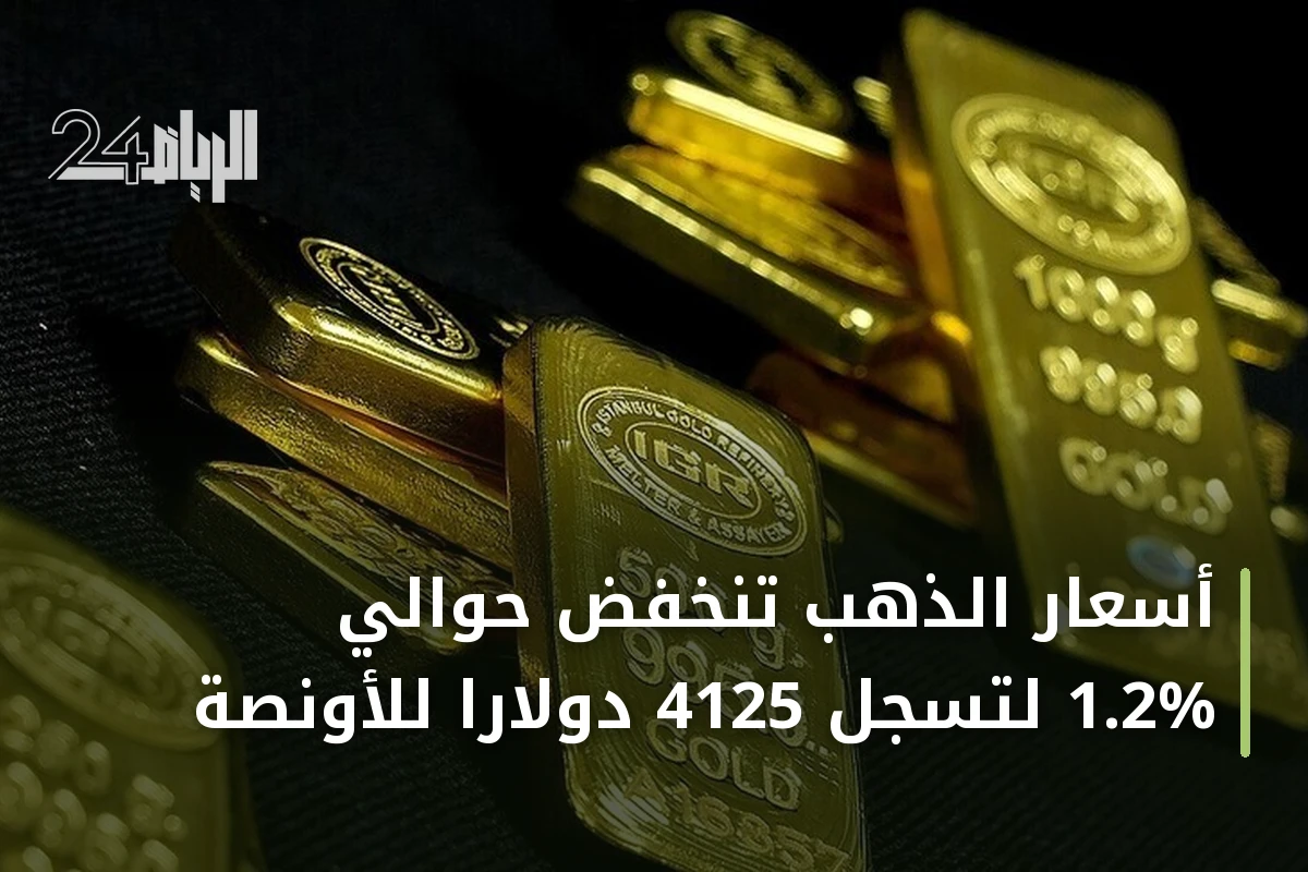 أسعار الذهب تنخفض حوالي 1.2% لتسجل 4125 دولاراً للأونصة