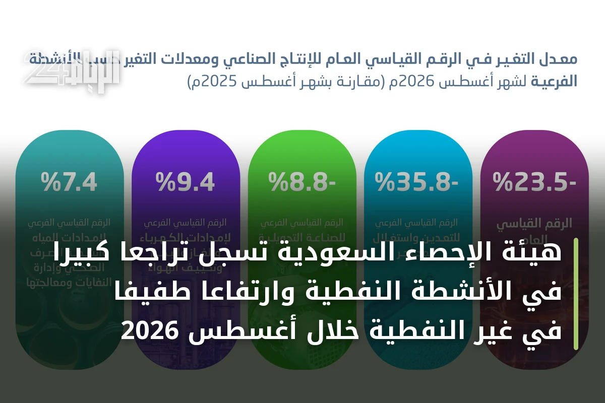 هيئة الإحصاء السعودية تسجل تراجعاً كبيراً في الأنشطة النفطية وارتفاعاً طفيفاً في غير النفطية خلال أغسطس 2026
