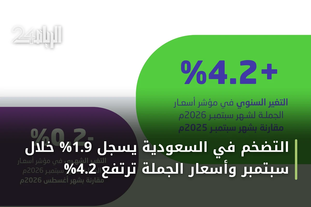 التضخم في السعودية يسجل 1.9% خلال سبتمبر وأسعار الجملة ترتفع 4.2%