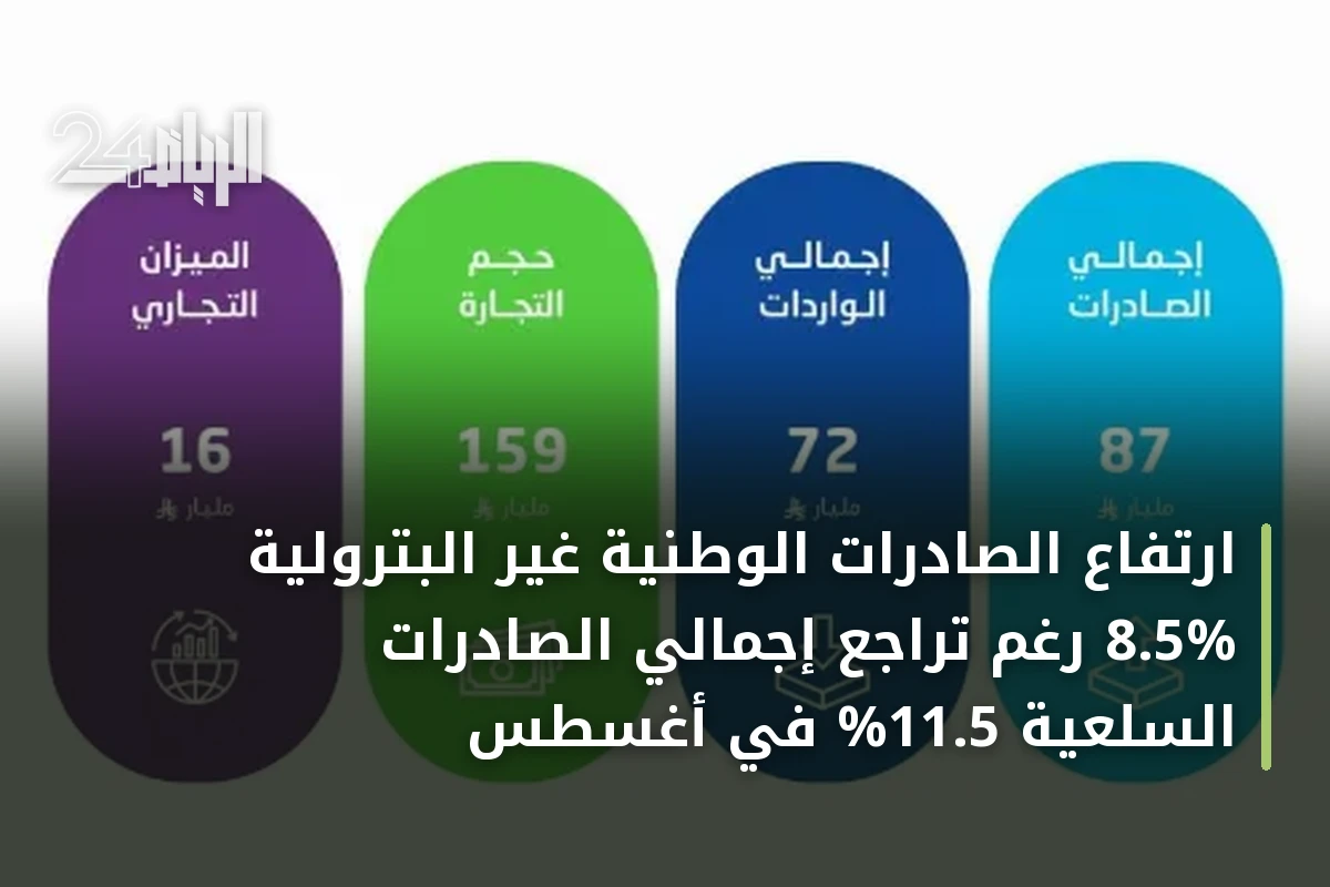 ارتفاع الصادرات الوطنية غير البترولية 8.5% رغم تراجع إجمالي الصادرات السلعية 11.5% في أغسطس