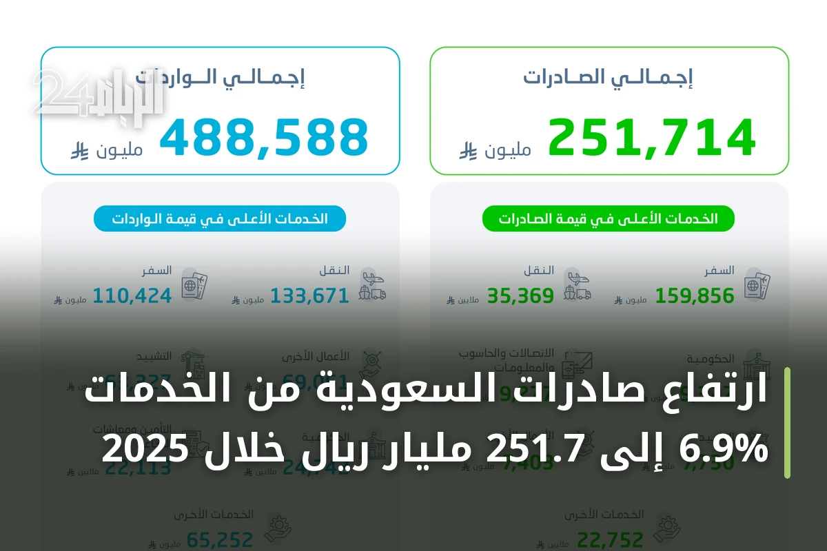 ارتفاع صادرات السعودية من الخدمات 6.9% إلى 251.7 مليار ريال خلال 2025